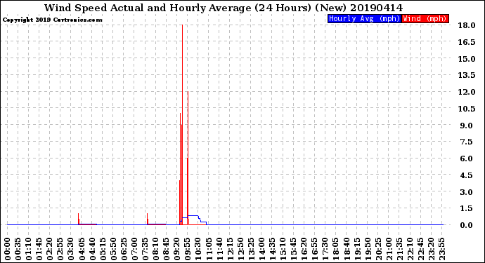 Milwaukee Weather Wind Speed<br>Actual and Hourly<br>Average<br>(24 Hours) (New)