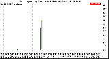 Milwaukee Weather Wind Speed<br>by Minute<br>(24 Hours) (New)