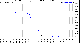 Milwaukee Weather Wind Chill<br>Hourly Average<br>(24 Hours)