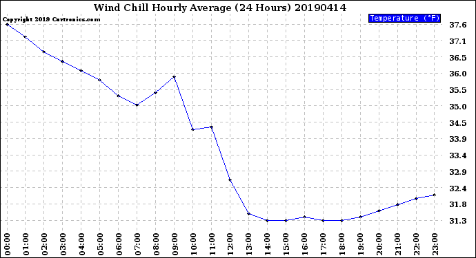 Milwaukee Weather Wind Chill<br>Hourly Average<br>(24 Hours)