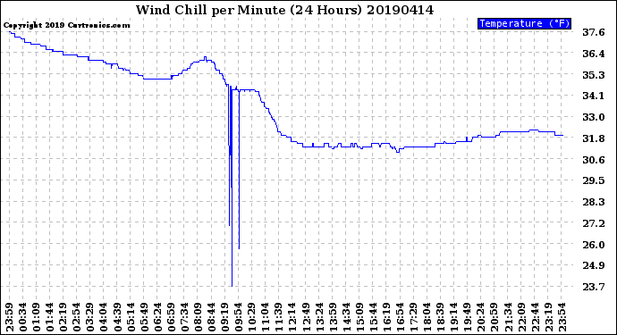 Milwaukee Weather Wind Chill<br>per Minute<br>(24 Hours)
