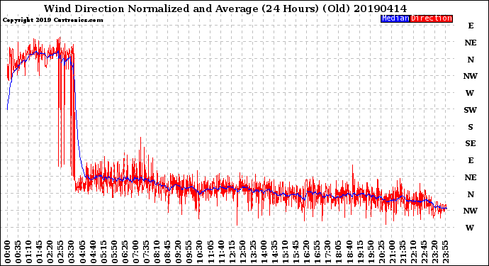 Milwaukee Weather Wind Direction<br>Normalized and Average<br>(24 Hours) (Old)