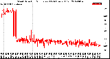 Milwaukee Weather Wind Direction<br>Normalized<br>(24 Hours) (Old)