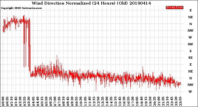 Milwaukee Weather Wind Direction<br>Normalized<br>(24 Hours) (Old)