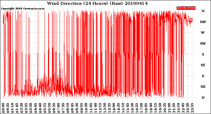Milwaukee Weather Wind Direction<br>(24 Hours) (Raw)