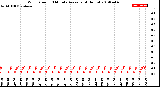 Milwaukee Weather Wind Speed<br>10 Minute Average<br>(4 Hours)