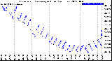 Milwaukee Weather Barometric Pressure<br>per Hour<br>(24 Hours)