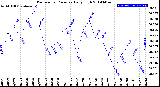 Milwaukee Weather Barometric Pressure<br>Daily High