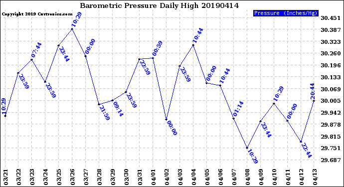 Milwaukee Weather Barometric Pressure<br>Daily High