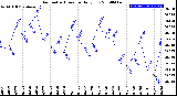 Milwaukee Weather Barometric Pressure<br>Daily Low