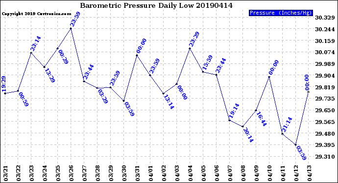 Milwaukee Weather Barometric Pressure<br>Daily Low