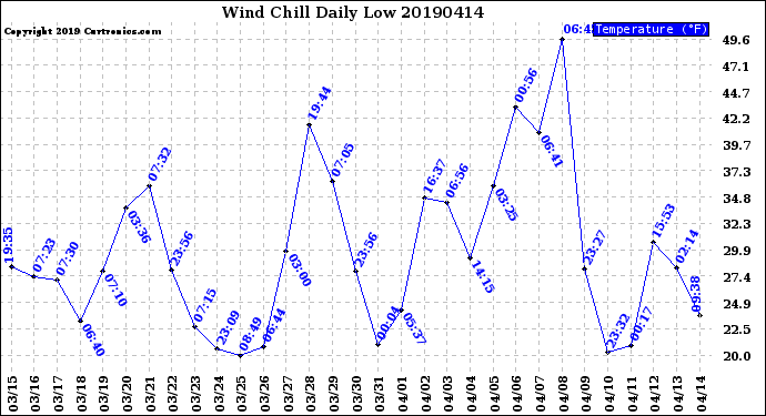 Milwaukee Weather Wind Chill<br>Daily Low