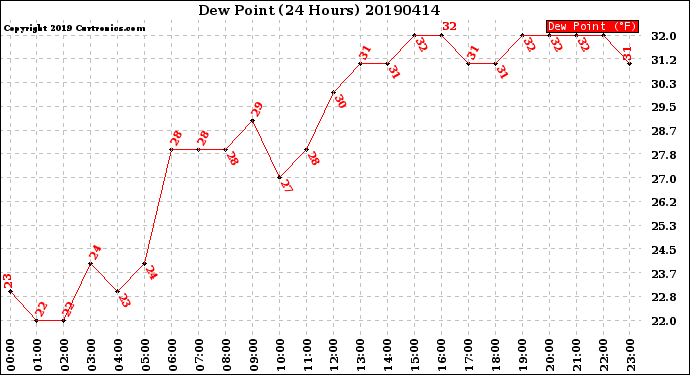 Milwaukee Weather Dew Point<br>(24 Hours)