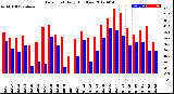 Milwaukee Weather Dew Point<br>Daily High/Low