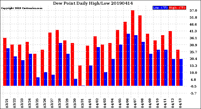 Milwaukee Weather Dew Point<br>Daily High/Low