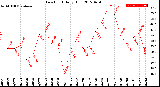 Milwaukee Weather Dew Point<br>Daily High