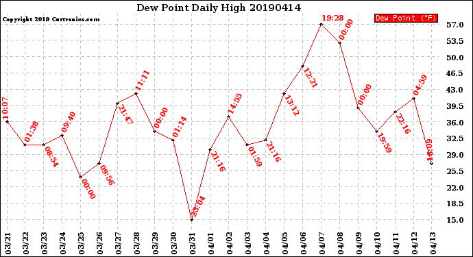 Milwaukee Weather Dew Point<br>Daily High