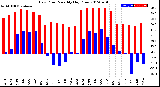 Milwaukee Weather Dew Point<br>Monthly High/Low