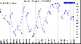 Milwaukee Weather Dew Point<br>Daily Low