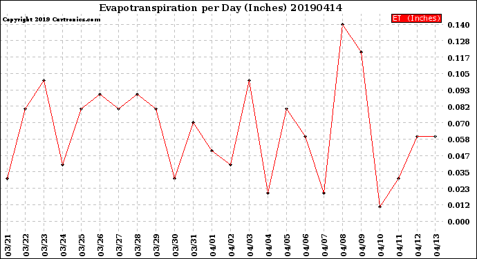 Milwaukee Weather Evapotranspiration<br>per Day (Inches)