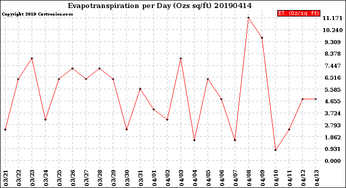 Milwaukee Weather Evapotranspiration<br>per Day (Ozs sq/ft)