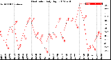 Milwaukee Weather Heat Index<br>Daily High