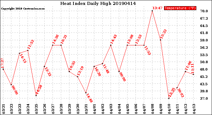 Milwaukee Weather Heat Index<br>Daily High