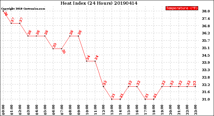 Milwaukee Weather Heat Index<br>(24 Hours)
