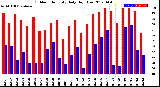 Milwaukee Weather Outdoor Humidity<br>Daily High/Low