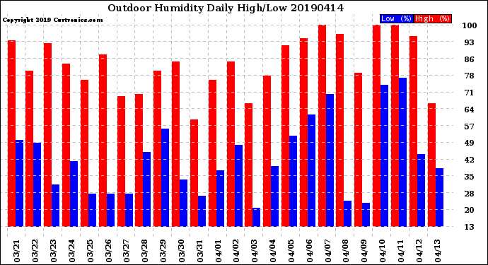 Milwaukee Weather Outdoor Humidity<br>Daily High/Low