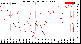 Milwaukee Weather Outdoor Humidity<br>Daily High