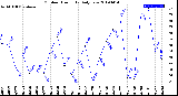 Milwaukee Weather Outdoor Humidity<br>Daily Low