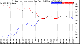 Milwaukee Weather Outdoor Temperature<br>vs Dew Point<br>(24 Hours)