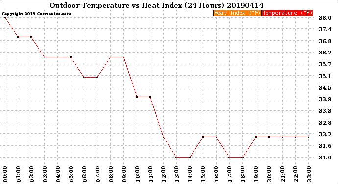 Milwaukee Weather Outdoor Temperature<br>vs Heat Index<br>(24 Hours)