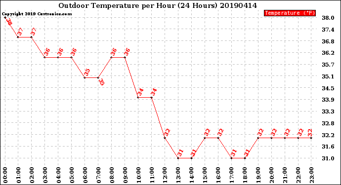 Milwaukee Weather Outdoor Temperature<br>per Hour<br>(24 Hours)