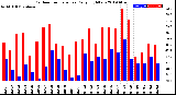 Milwaukee Weather Outdoor Temperature<br>Daily High/Low