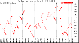 Milwaukee Weather Outdoor Temperature<br>Daily High