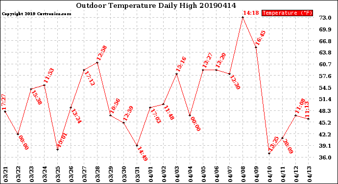 Milwaukee Weather Outdoor Temperature<br>Daily High