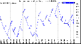 Milwaukee Weather Outdoor Temperature<br>Daily Low