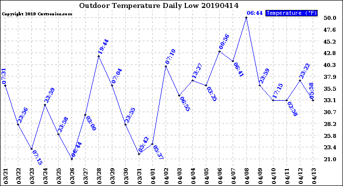 Milwaukee Weather Outdoor Temperature<br>Daily Low