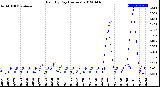 Milwaukee Weather Rain<br>By Day<br>(Inches)