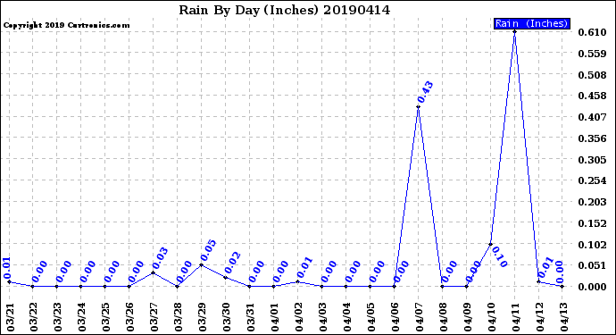 Milwaukee Weather Rain<br>By Day<br>(Inches)