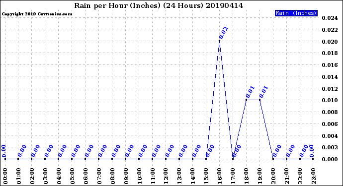 Milwaukee Weather Rain<br>per Hour<br>(Inches)<br>(24 Hours)