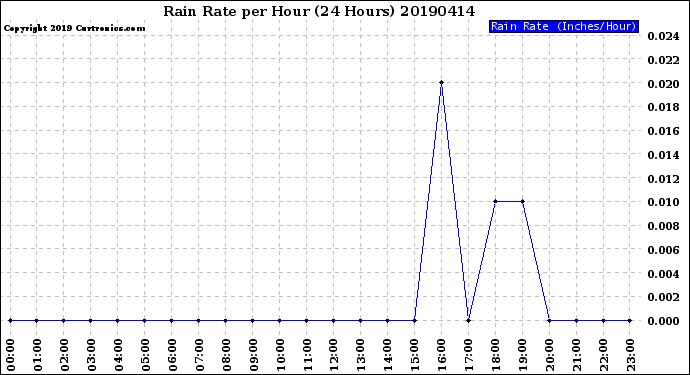 Milwaukee Weather Rain Rate<br>per Hour<br>(24 Hours)