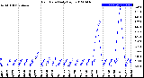 Milwaukee Weather Rain Rate<br>Daily High