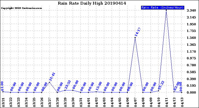 Milwaukee Weather Rain Rate<br>Daily High