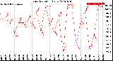 Milwaukee Weather Solar Radiation<br>Daily