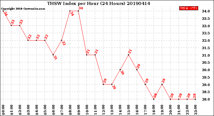 Milwaukee Weather THSW Index<br>per Hour<br>(24 Hours)