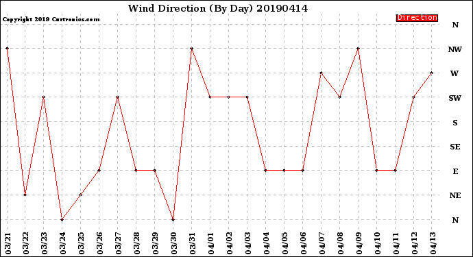 Milwaukee Weather Wind Direction<br>(By Day)