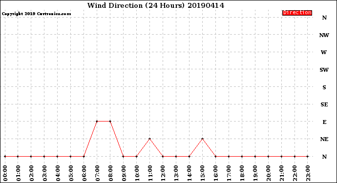 Milwaukee Weather Wind Direction<br>(24 Hours)